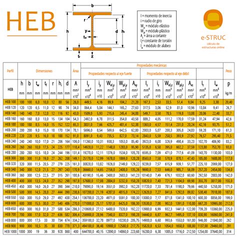 tabla de perfiles estructurales